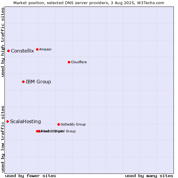 Market position of IBM Group vs. Constellix vs. ScalaHosting