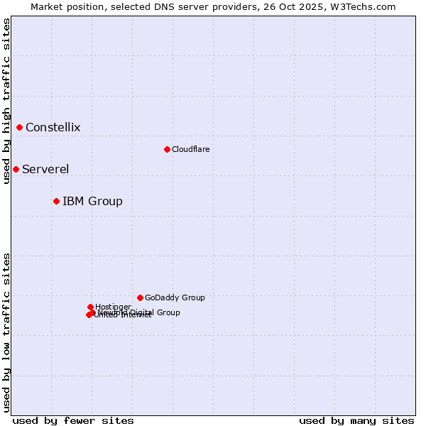 Market position of IBM Group vs. Constellix vs. Serverel