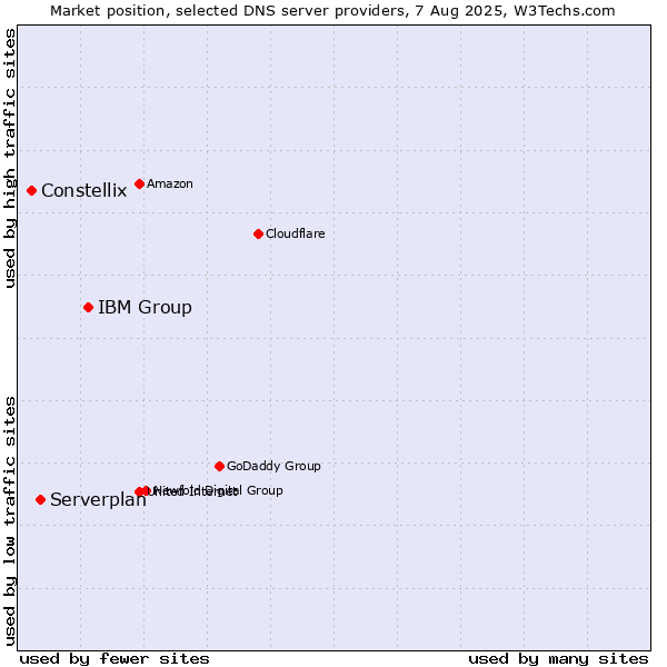 Market position of IBM Group vs. Serverplan vs. Constellix