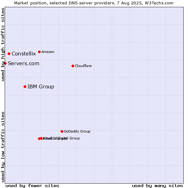 Market position of IBM Group vs. Constellix vs. Servers.com