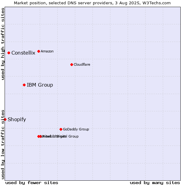 Market position of IBM Group vs. Constellix vs. Shopify