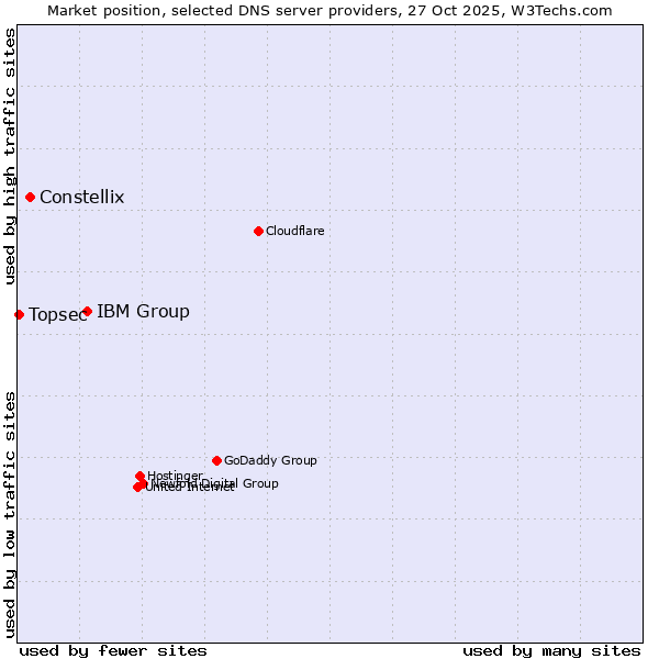 Market position of IBM Group vs. Constellix vs. Topsec