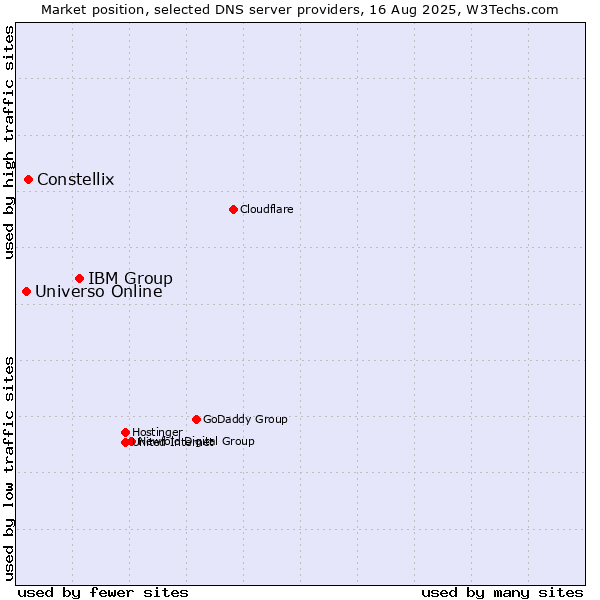 Market position of IBM Group vs. Constellix vs. Universo Online