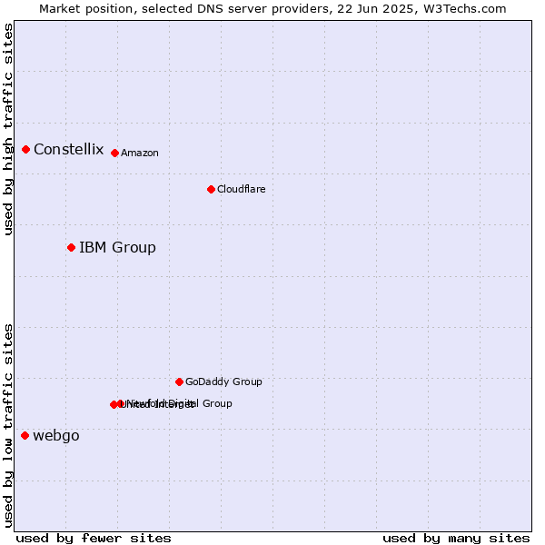 Market position of IBM Group vs. Constellix vs. webgo