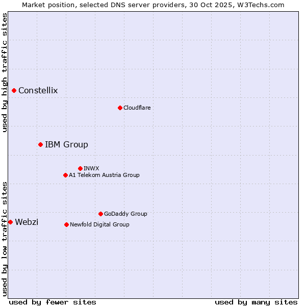 Market position of IBM Group vs. Constellix vs. Webzi