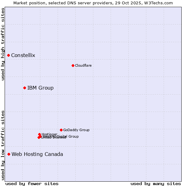 Market position of IBM Group vs. Web Hosting Canada vs. Constellix