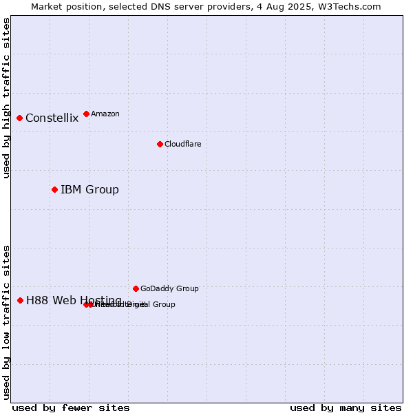 Market position of IBM Group vs. H88 Web Hosting vs. Constellix