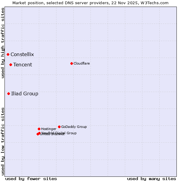 Market position of Tencent vs. Iliad Group vs. Constellix