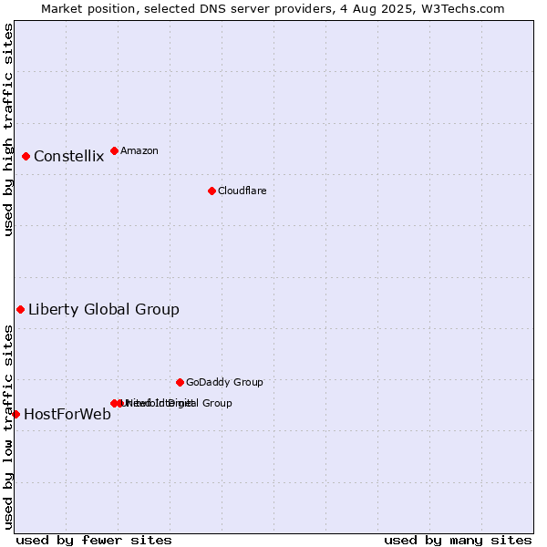 Market position of Constellix vs. Liberty Global Group vs. HostForWeb