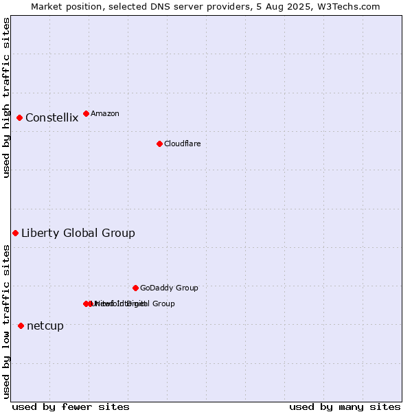 Market position of netcup vs. Constellix vs. Liberty Global Group