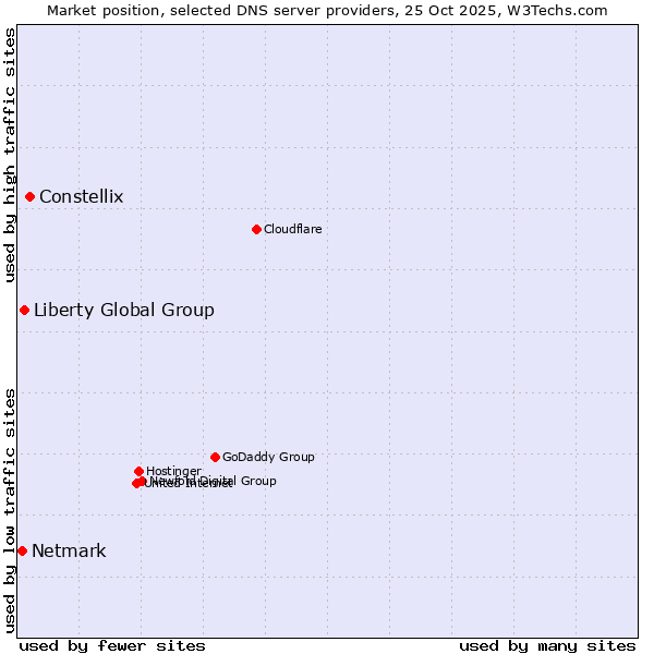 Market position of Constellix vs. Liberty Global Group vs. Netmark