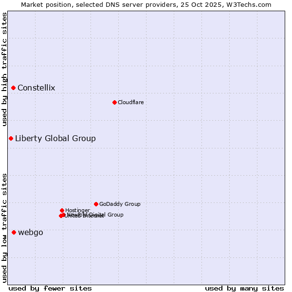 Market position of webgo vs. Constellix vs. Liberty Global Group