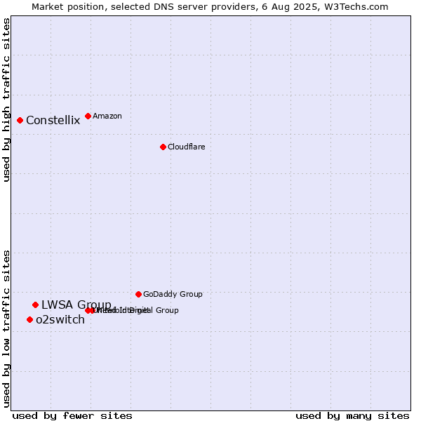 Market position of LWSA Group vs. o2switch vs. Constellix