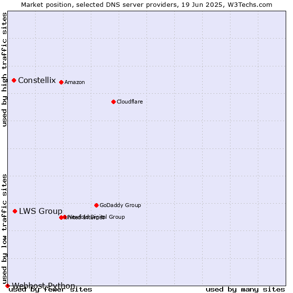Market position of LWS Group vs. Constellix vs. Webhost Python