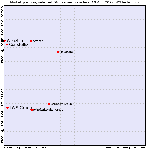 Market position of LWS Group vs. Constellix vs. Webzilla