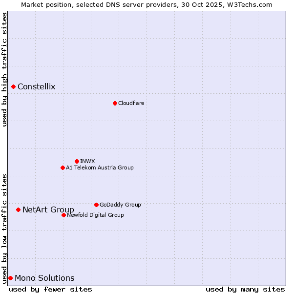 Market position of NetArt Group vs. Constellix vs. Mono Solutions