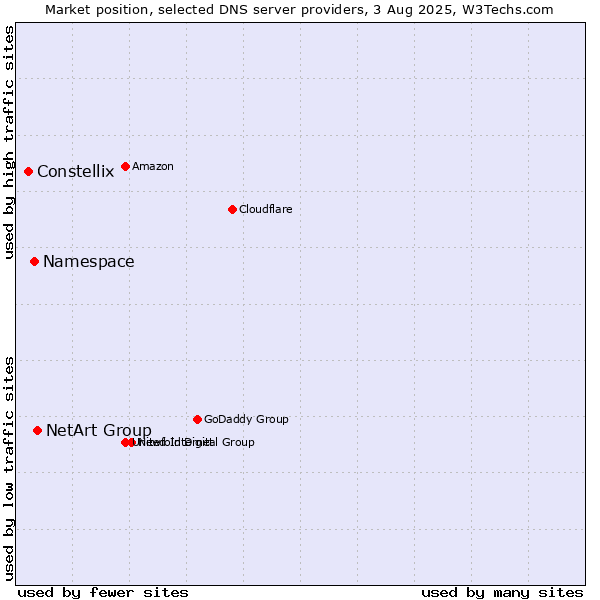 Market position of NetArt Group vs. Namespace vs. Constellix