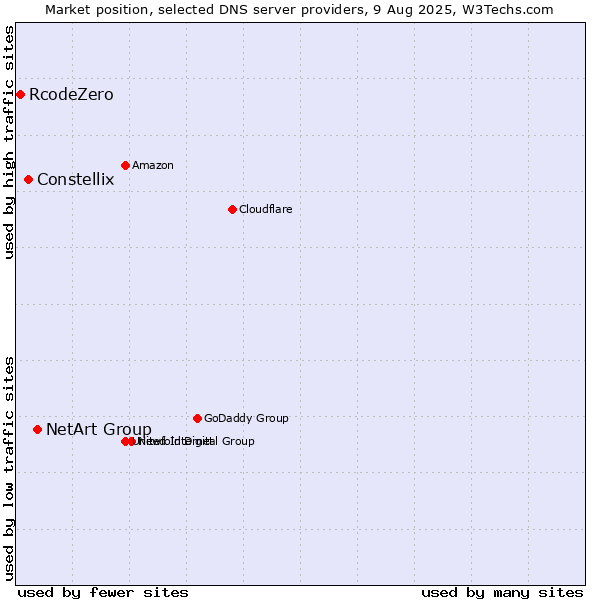 Market position of NetArt Group vs. Constellix vs. RcodeZero