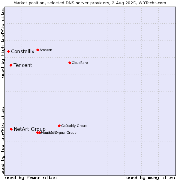 Market position of NetArt Group vs. Tencent vs. Constellix