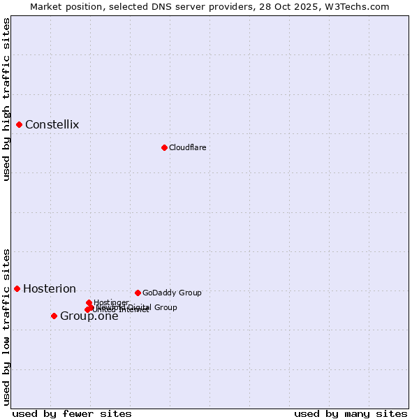 Market position of Group.one vs. Constellix vs. Hosterion