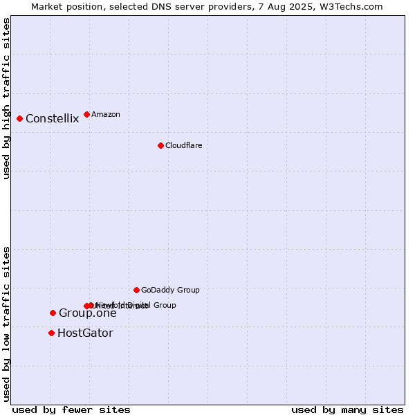 Market position of Group.one vs. HostGator vs. Constellix
