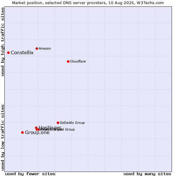 Market position of Hostinger vs. Group.one vs. Constellix