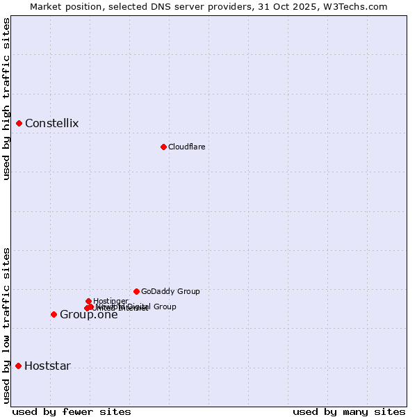 Market position of Group.one vs. Constellix vs. Hoststar