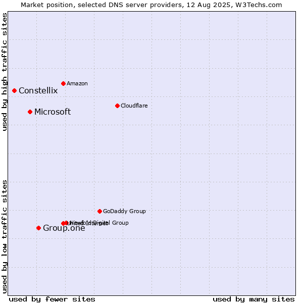 Market position of Group.one vs. Microsoft vs. Constellix