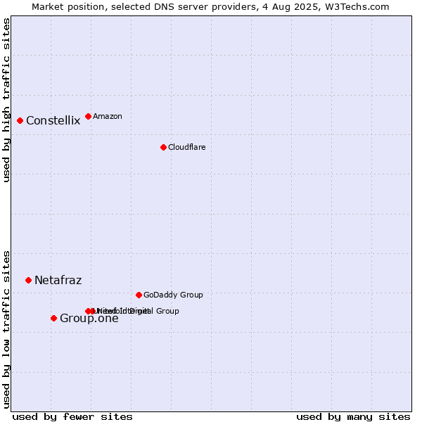 Market position of Group.one vs. Netafraz vs. Constellix