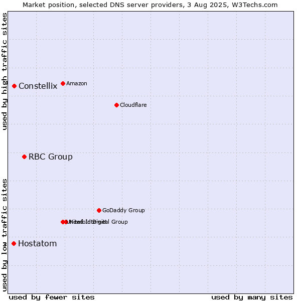 Market position of RBC Group vs. Constellix vs. Hostatom