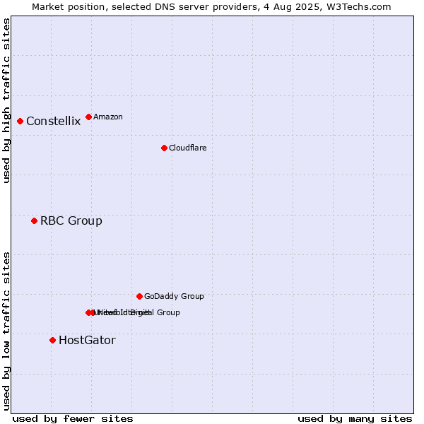 Market position of HostGator vs. RBC Group vs. Constellix