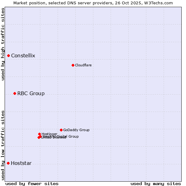 Market position of RBC Group vs. Constellix vs. Hoststar