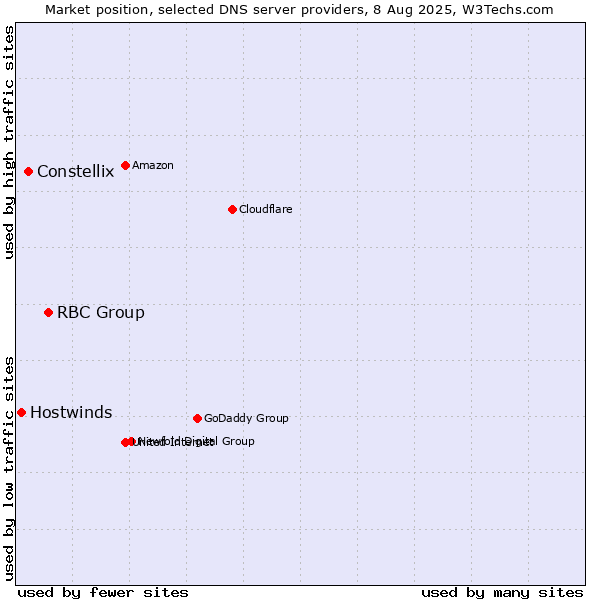 Market position of RBC Group vs. Constellix vs. Hostwinds