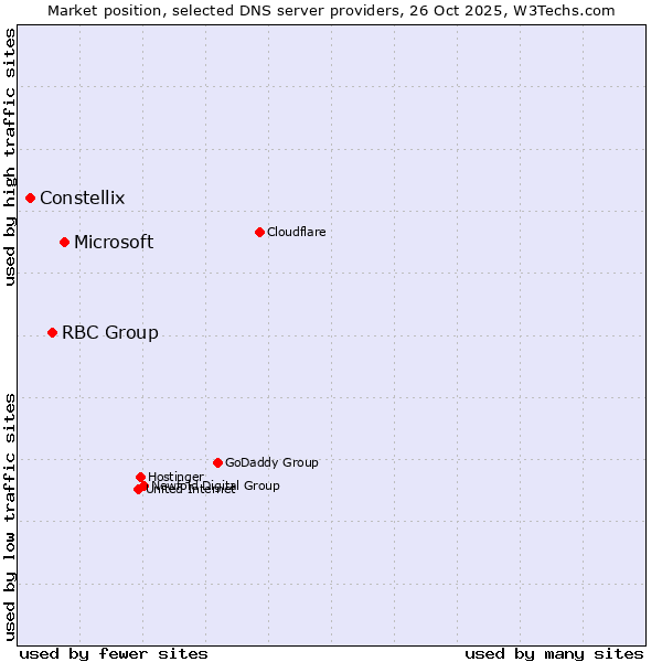 Market position of Microsoft vs. RBC Group vs. Constellix