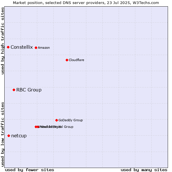 Market position of RBC Group vs. netcup vs. Constellix