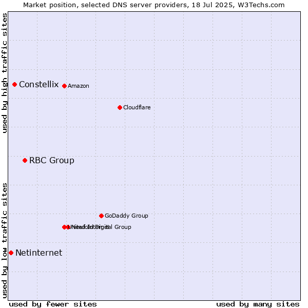 Market position of RBC Group vs. Constellix vs. Netinternet