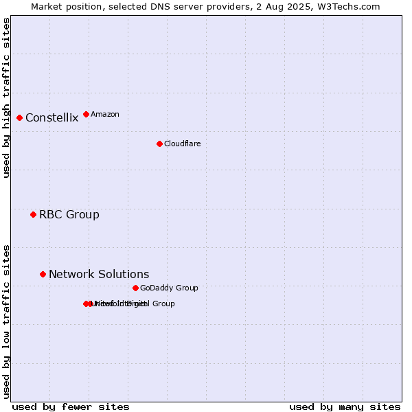 Market position of Network Solutions vs. RBC Group vs. Constellix
