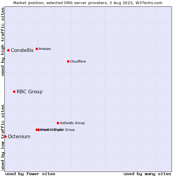 Market position of RBC Group vs. Constellix vs. Octenium
