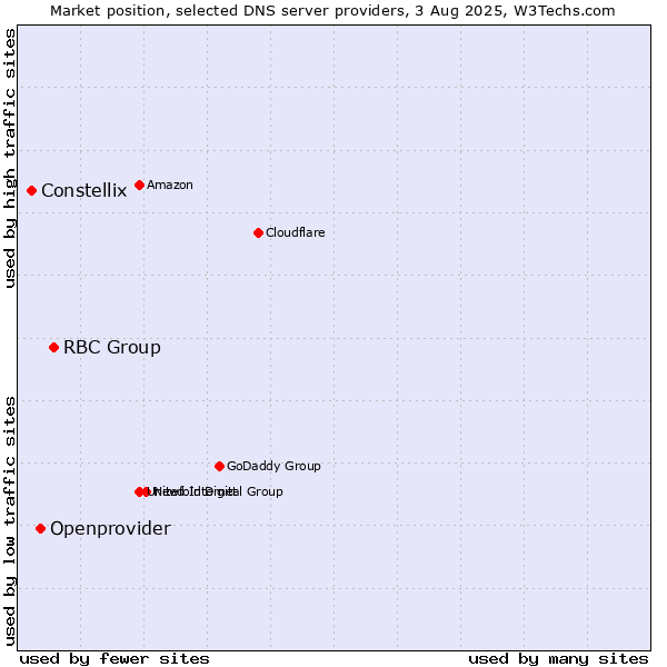 Market position of RBC Group vs. Openprovider vs. Constellix