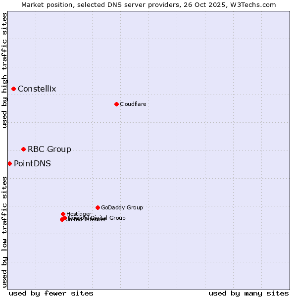 Market position of RBC Group vs. Constellix vs. PointDNS