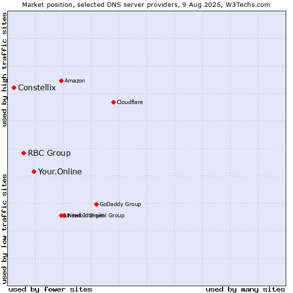 Market position of Your.Online vs. RBC Group vs. Constellix