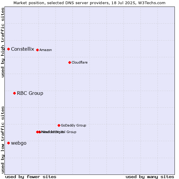 Market position of RBC Group vs. Constellix vs. webgo