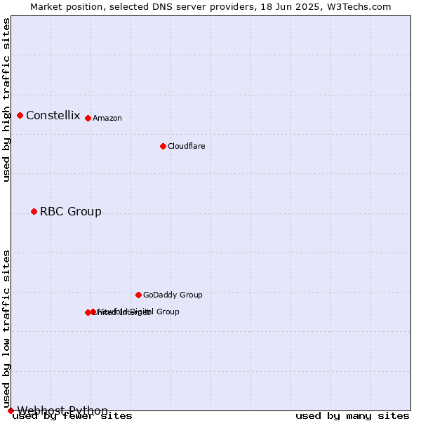 Market position of RBC Group vs. Constellix vs. Webhost Python