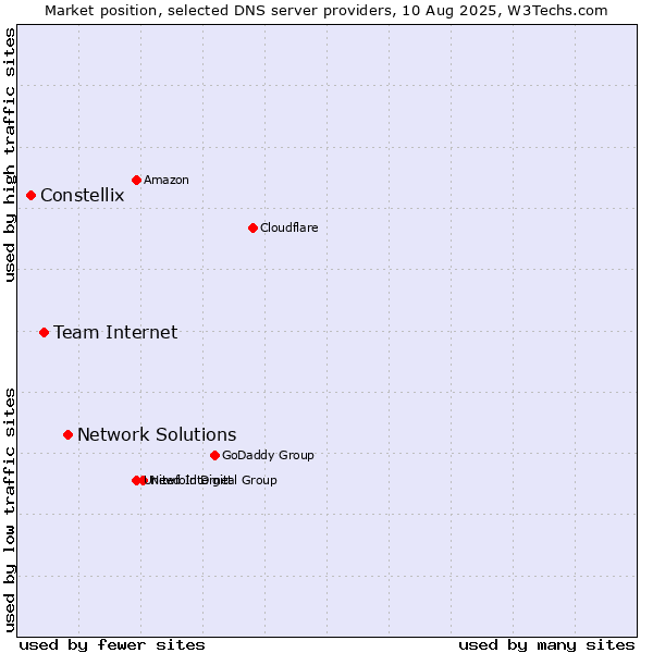 Market position of Network Solutions vs. Team Internet vs. Constellix
