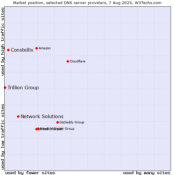 Market position of Network Solutions vs. Constellix vs. Trillion Group