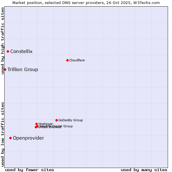 Market position of Openprovider vs. Constellix vs. Trillion Group