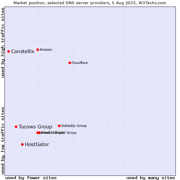 Market position of HostGator vs. Tucows Group vs. Constellix