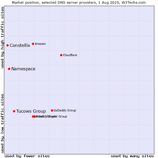 Market position of Tucows Group vs. Namespace vs. Constellix