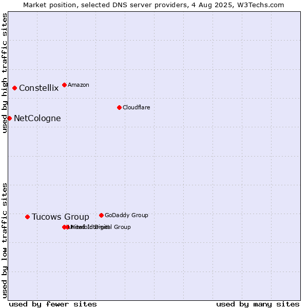 Market position of Tucows Group vs. Constellix vs. NetCologne