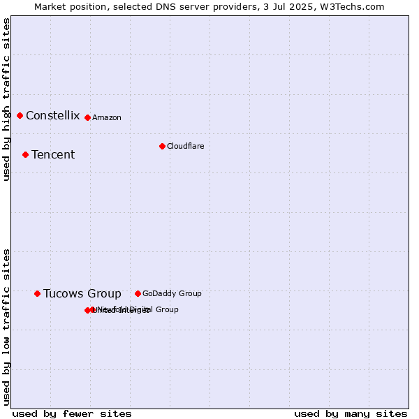 Market position of Tucows Group vs. Tencent vs. Constellix
